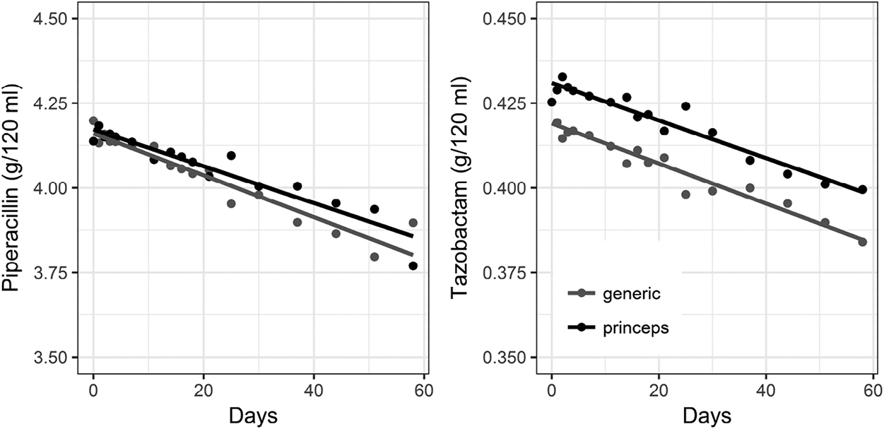 Figure 6: Evolution of piperacillin and tazobactam concentration over time in generic (grey) and princeps (black) versions. Each dot represent the mean concentration of five bags. Straight lines are linear regression lines.