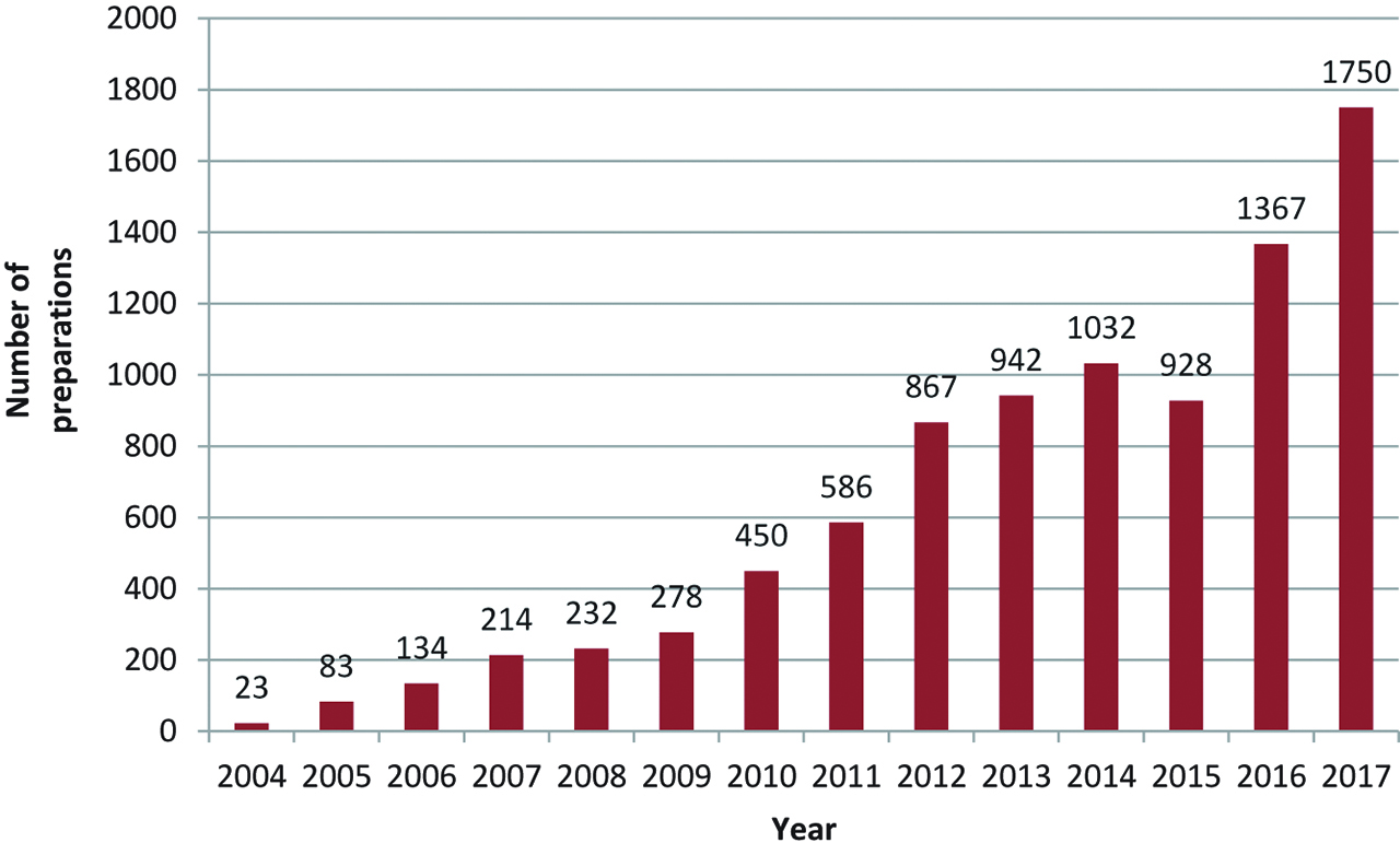 Figure 2: Activity evolution over time.