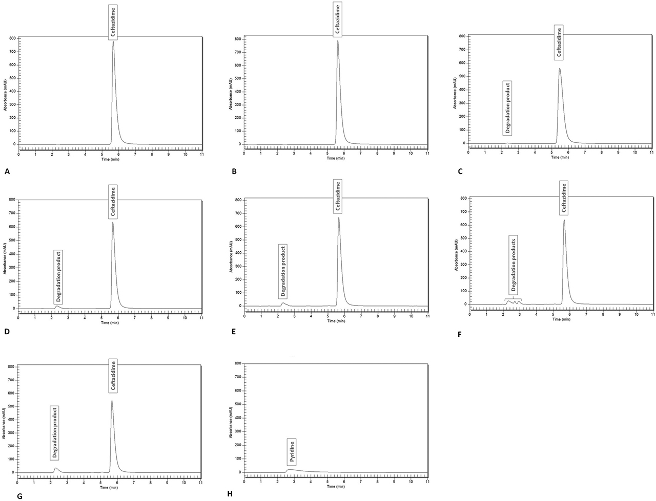Figure 1: Chromatogram of a 0.5 mg/mL freshly prepared ceftazidime solution (A) analysed by the HPLC -UV method. Chromatogramsof a ceftazidime solution stored for 7 days at 4 °C (B) or 14 days at 4 °C (C). Chromatograms of a 0.5 mg/mL ceftazidime solution in contact with an acidic solution (D), an alkaline solution (E), an H2O2 solution (F) or exposed to UV (G). A pyridine solution diluted 20,000 times was also analysed (H).
