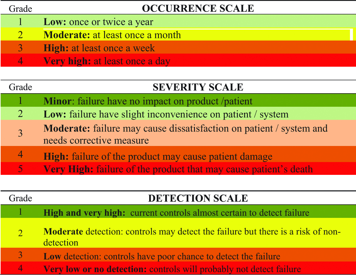 Figure 1: Risk scoring grid.