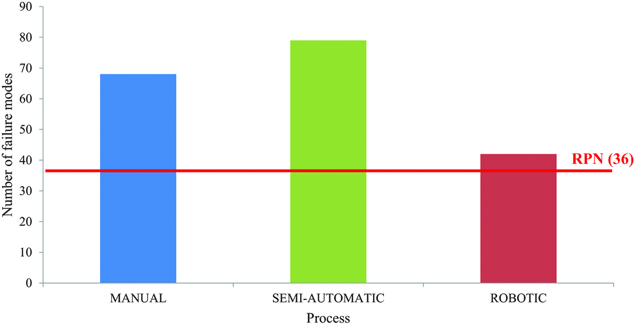 Figure 2: Number of failures modes according to the process.