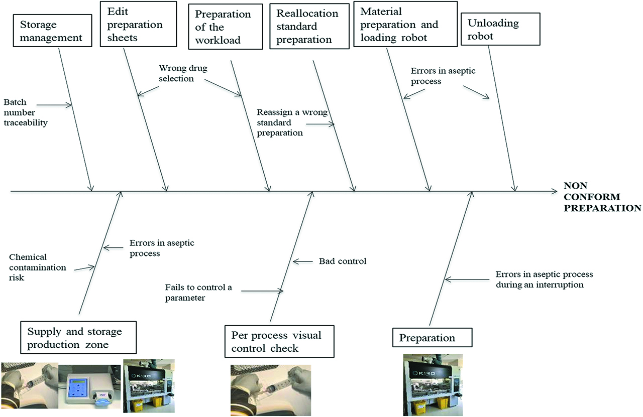 Figure 3: Ishikawa diagram of priority failure modes.