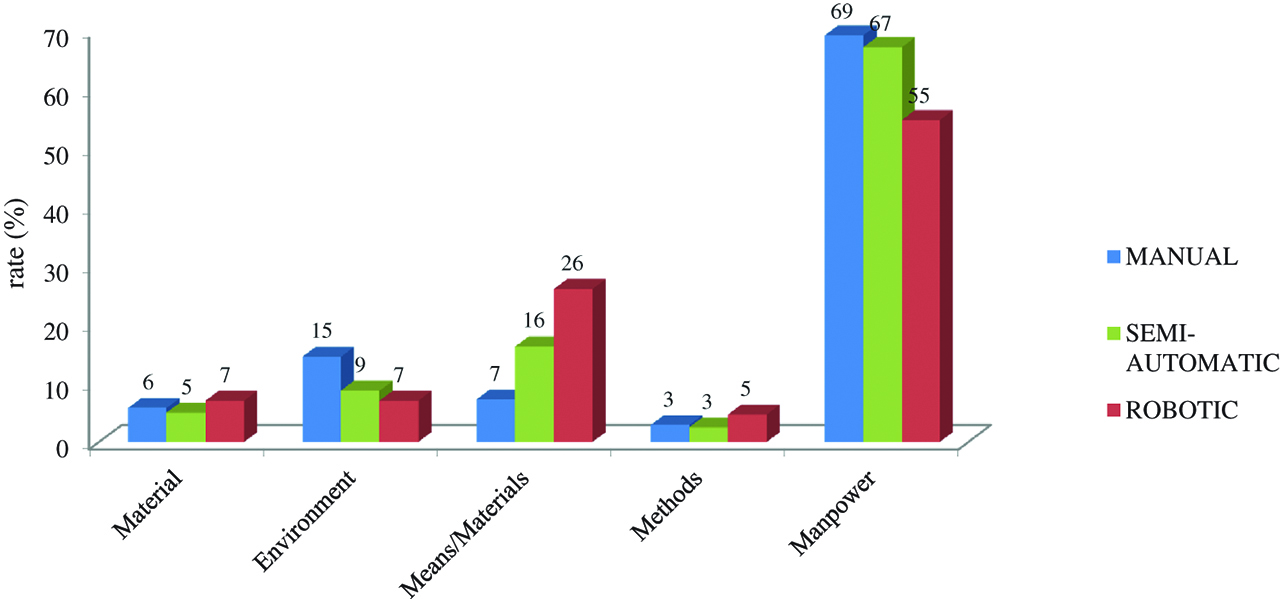 Figure 4: Distribution of per-process failure causes by categories.