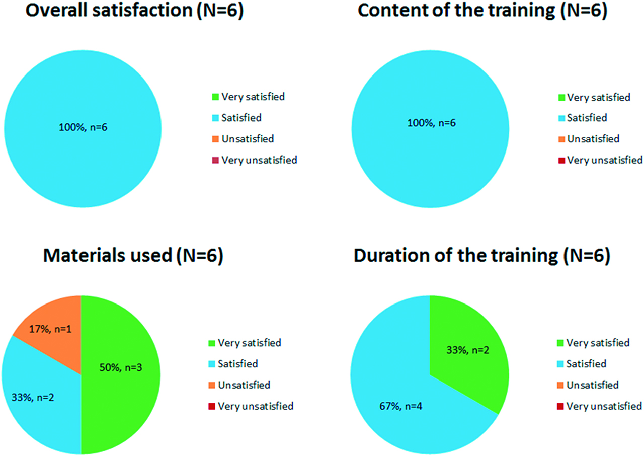 Figure 1: Results of the satisfaction form (N = 6).
