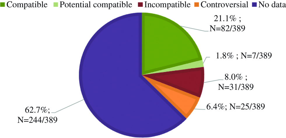 Figure 1: Drugs combinations for Y-site infusions: comparison with physical compatibility data in the literature.