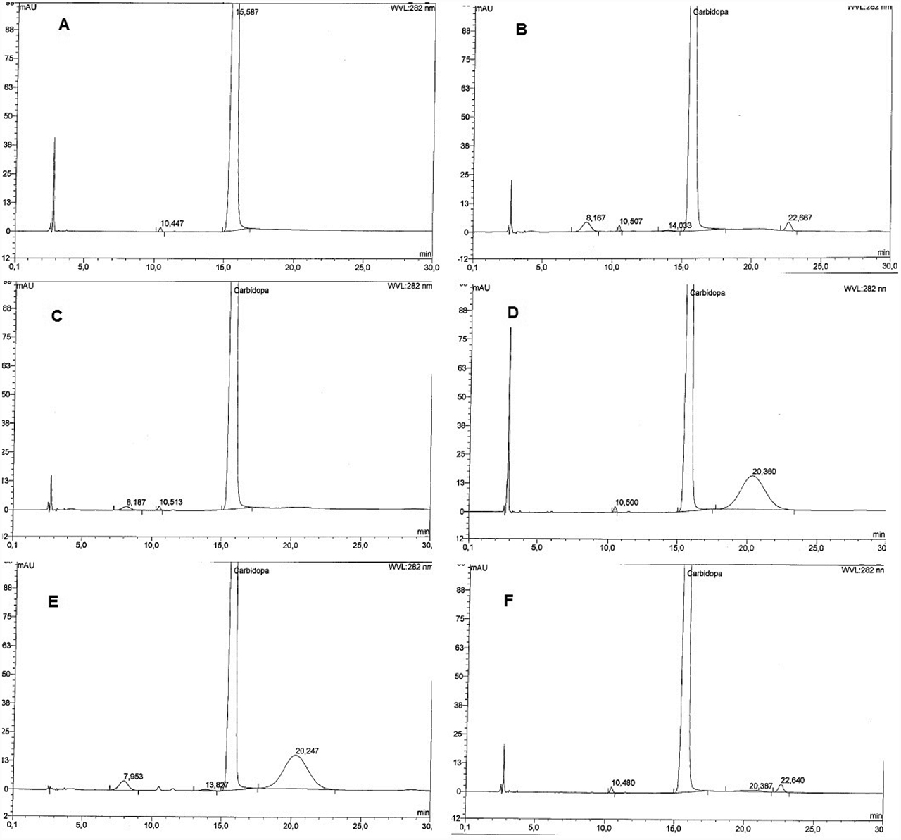 Figure 1: Forced degradation chromatograms.