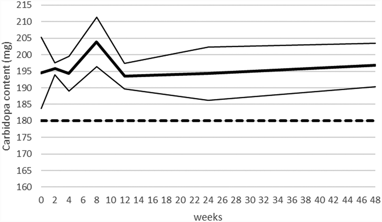 Figure 2: Quantification of carbidopa content.