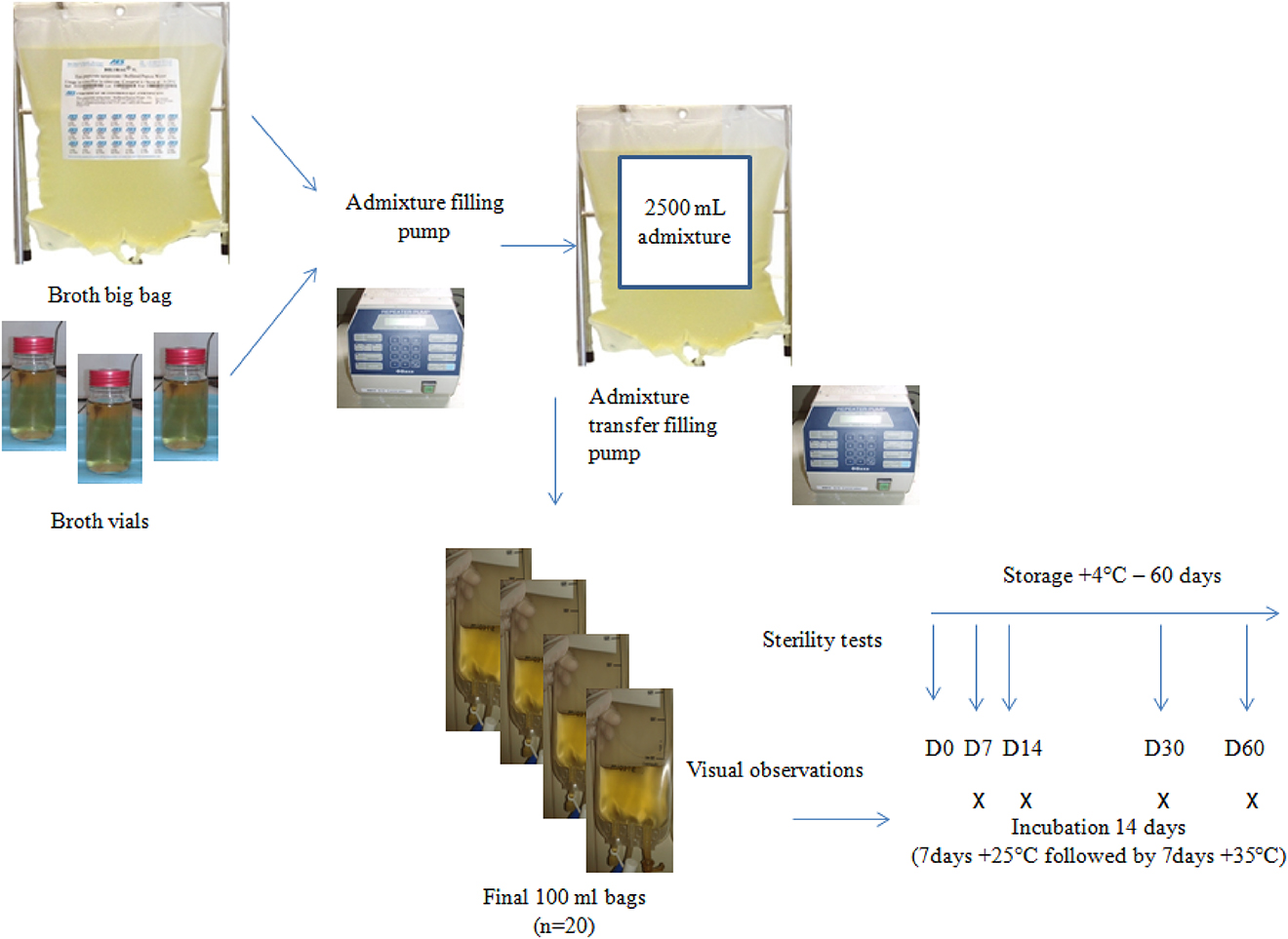 Figure 1: Process simulation method and sterility analysis per batch.