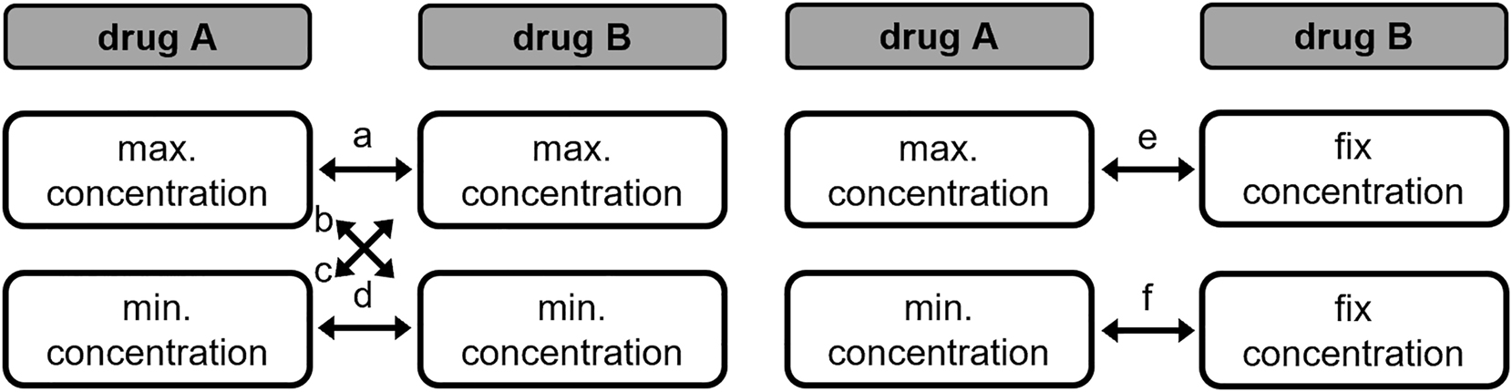 Figure 2: 
Mixing scheme. Resulting combinations are a, b, c, d, e, f.
