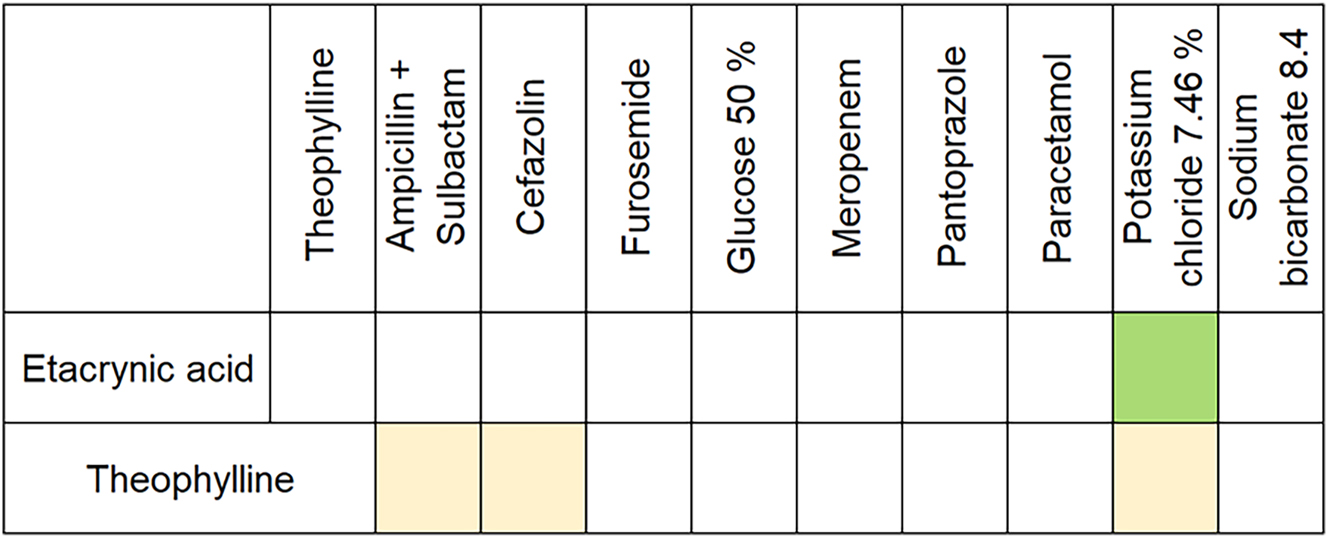 Figure 3: 
Compatibility chart displayed as a cross-table based on the conducted literature research. Colour indicates the type of compatibility. beige: visually compatible, green: physically compatible, white: no information available.
