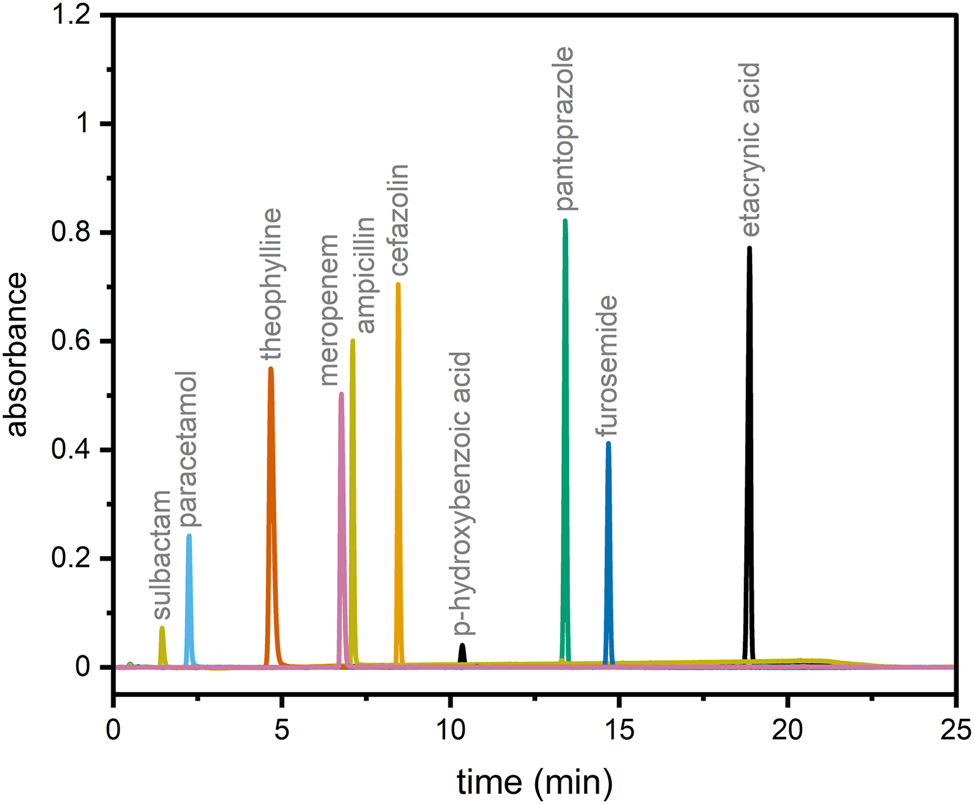 Figure 4: 
Overlayed HPLC-UV chromatogram of tested drugs.
