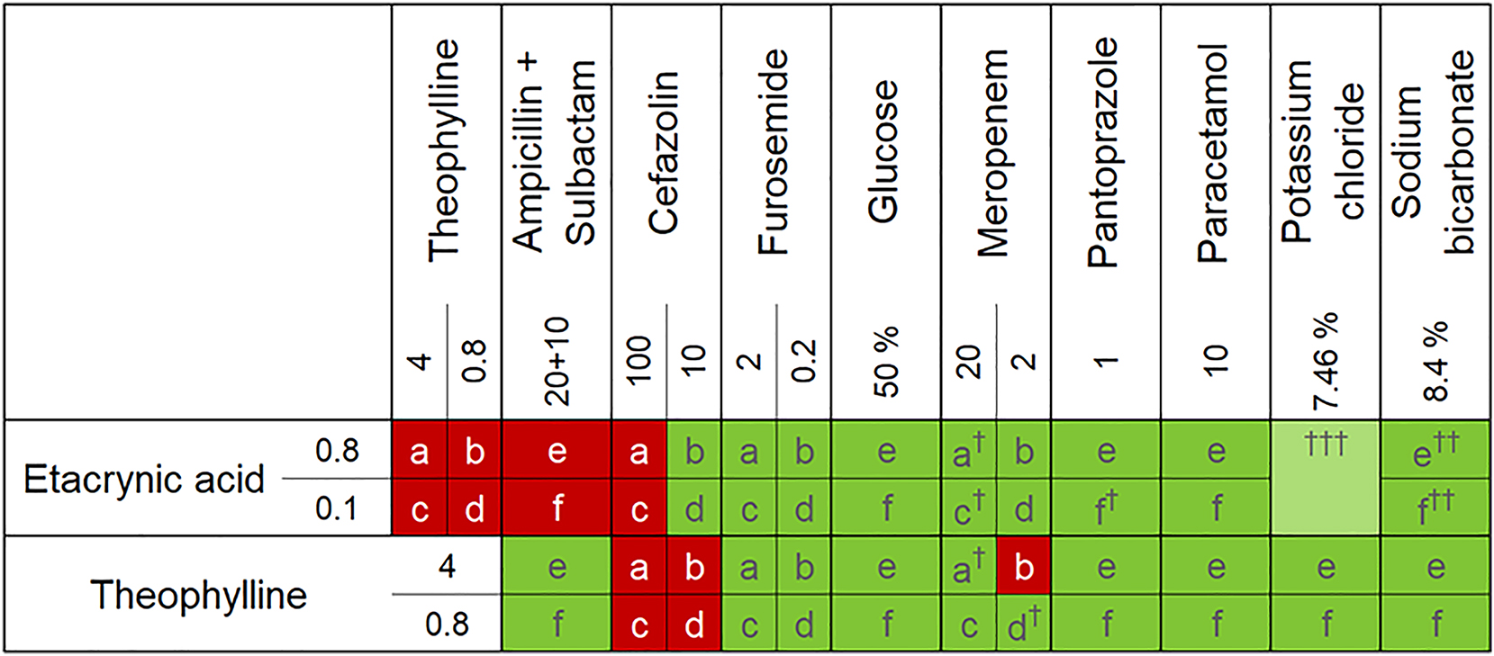 Figure 5: 
Compatibility table displayed as a cross-table. a,b,c,d,e,f represents the drug combinations according to Figure 2. The respective concentrations in mg/ml, unless otherwise stated, are entered in the columns or rows. Colour indicates the type of compatibility. light green: physically compatible, dark green: physicochemically compatible, red: incompatible, †relative concentration decreases by more than 3 % within 4 h, ††appearance of an increasing degradation product, †††published data, concentration not included.
