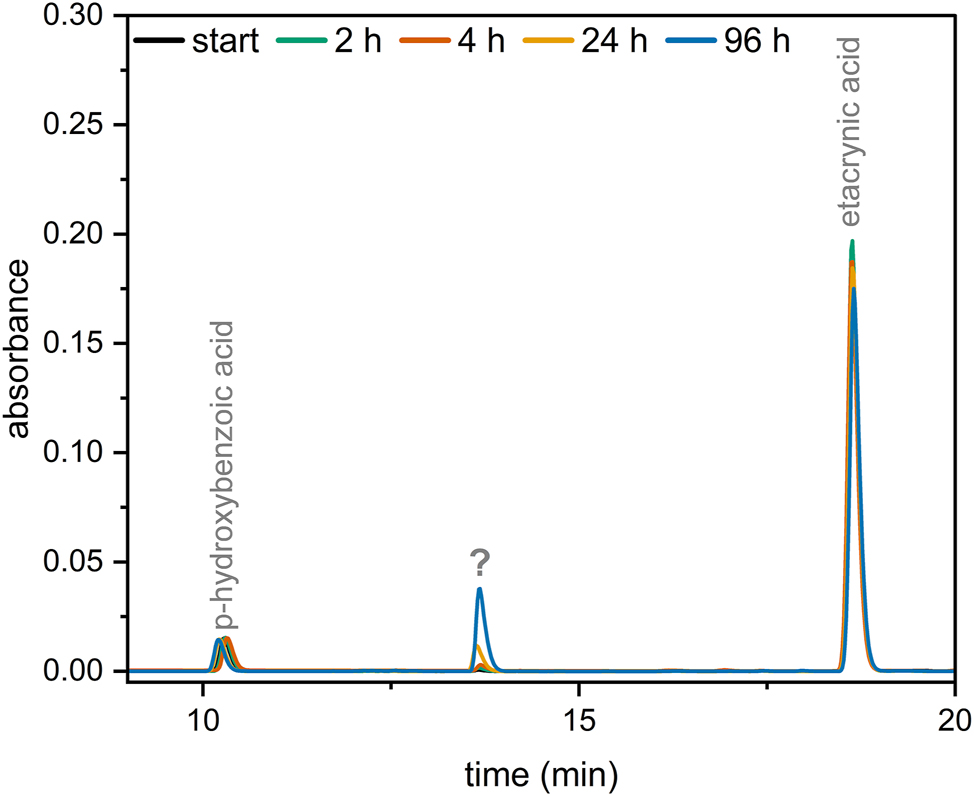 Figure 6: 
Overlayed chromatogram of etacrynic acid 0.8 mg/mL + sodium hydrogencarbonate 8.4 %. ?: unknown substance.
