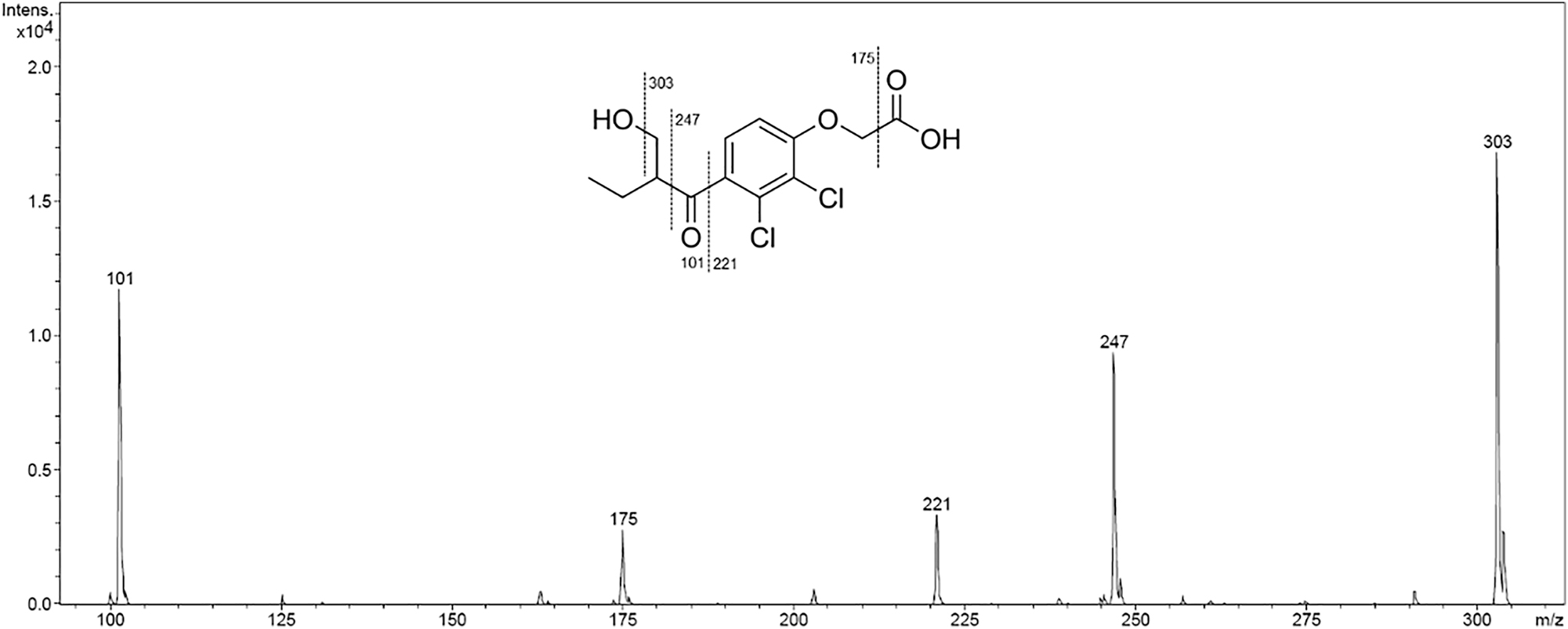 Figure 7: 
MS/MS experiment (Bruker Amazon SL massspectrometer with ion trap and MSn facility) of m/z 321 ± 2 and presumed fragmentation of 2-(2,3-dichloro-4-(2-(hydroxymethyl)butanoyl)phenoxy)acetic acid.
