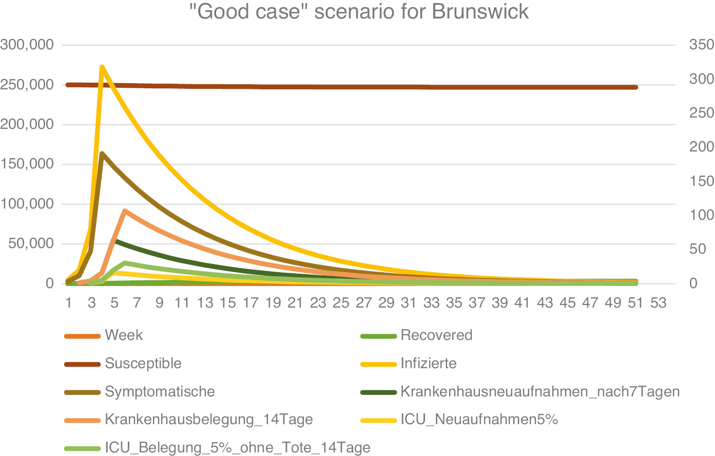 Figure 2: The initial “good case” scenario calculated with parameters available in March 2020 and informing ranges of potentially needed hospital beds in Brunswick, Germany based on a very simple SIR model on 15.03.20 (personal archive): Rt initially 2.4, after 4 weeks reduction to 0.9 (Own illustration).