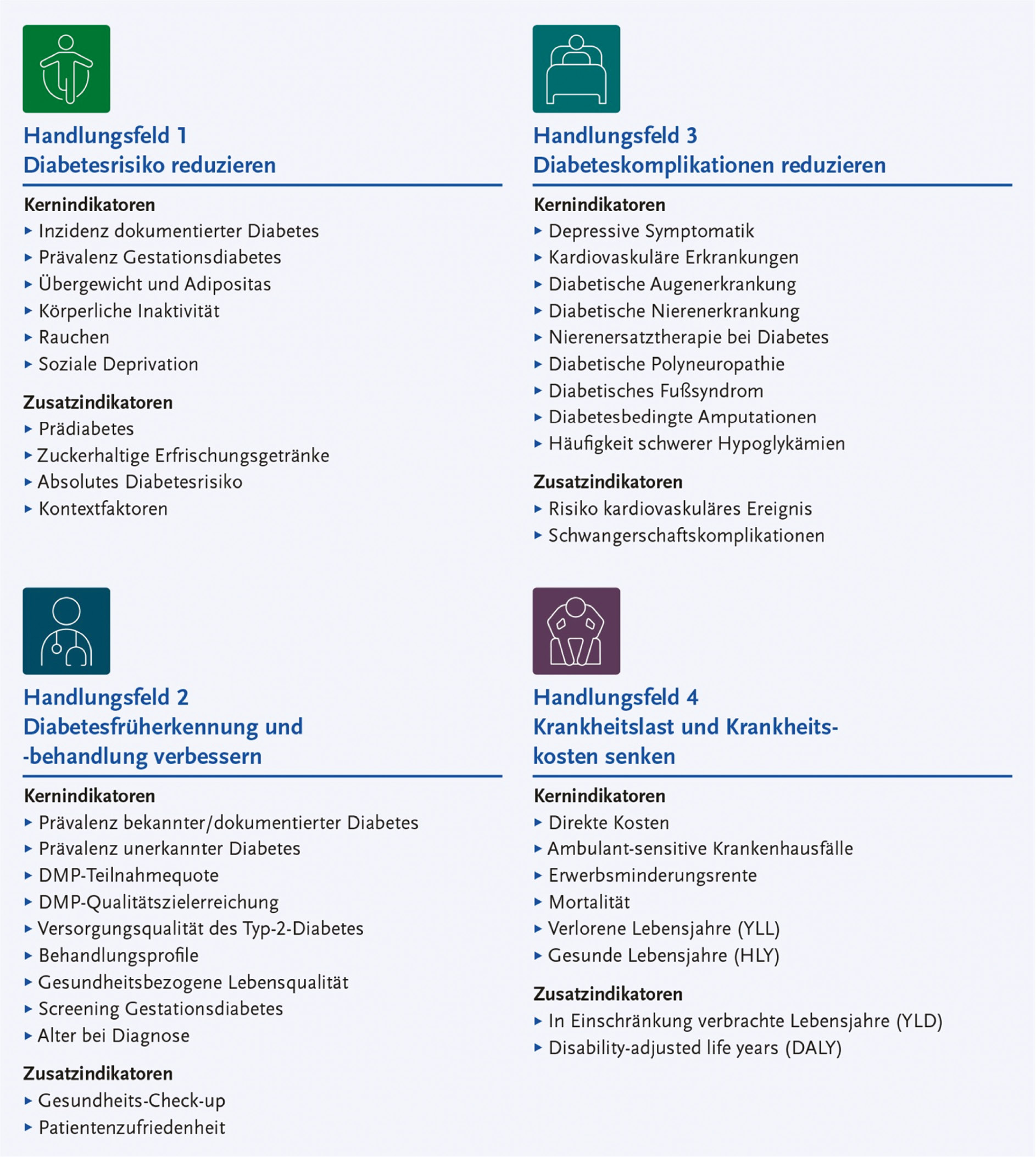 Abbildung 1: Indikatorenset der Diabetes-Surveillance am Robert Koch-Institut [6] © Robert Koch-Institut, alle Rechte vorbehalten.