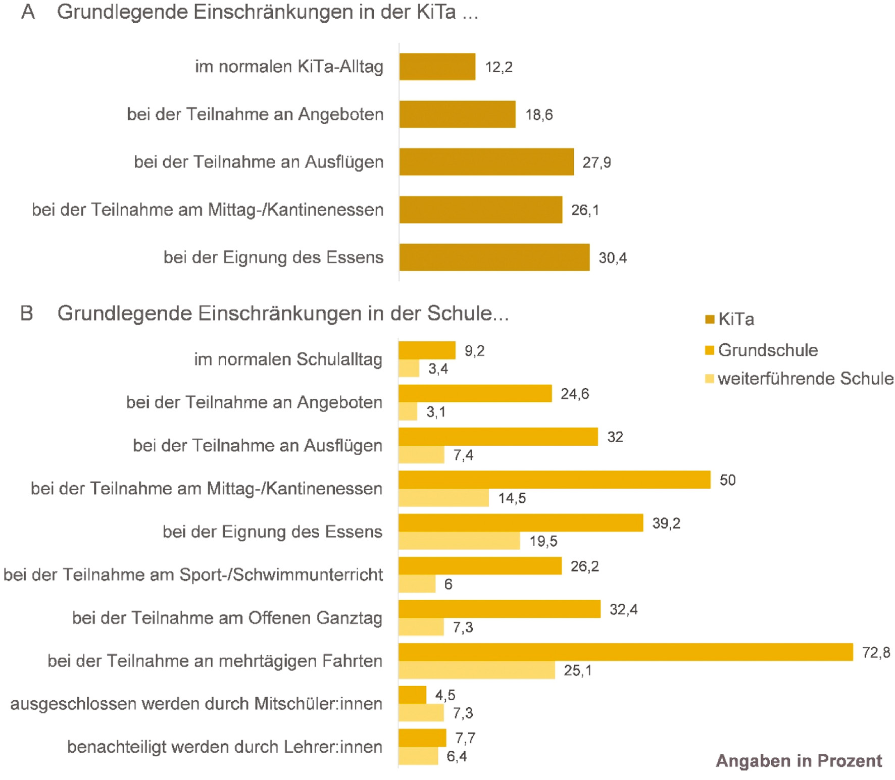 Abbildung 1: Zustimmung der Eltern bzw. der primären Bezugspersonen in Prozentbzgl. grundsätzlich vorliegender Teilhabeeinschränkungen in (A) KiTa bzw. (B) Grundschule und weiterführender Schule, Nordrhein-Westfalen, 2020 (LZG.NRW, eigene Darstellung).