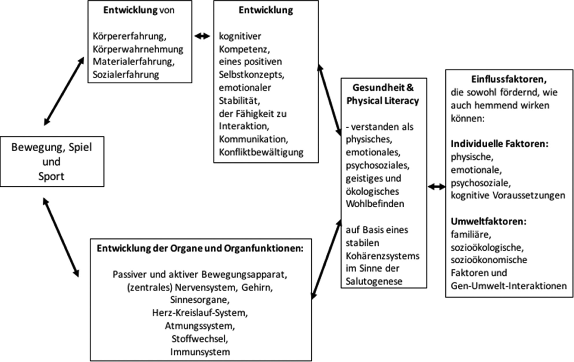 Abbildung 1: Zusammenhänge und Wechselwirkungen zwischen Bewegung, Spiel bzw. Sport und der Entwicklung von Physical Literacy bzw. Gesundheit (aus Graf in [1]).