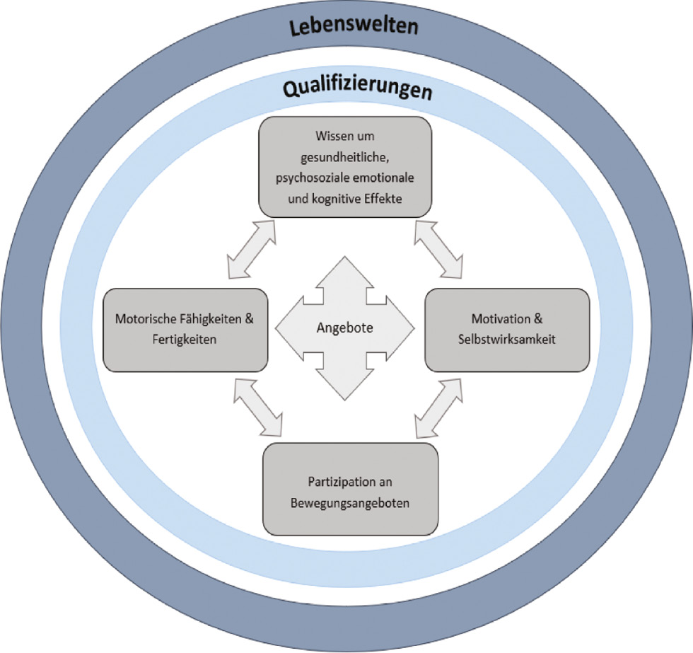 Abbildung 2: Modell der bewegungsbezogenen Gesundheitskompetenz im Kindes- und Jugendalter/Physical literacy (adaptiert aus dem STUPS-Projekt (mod. nach [14]).