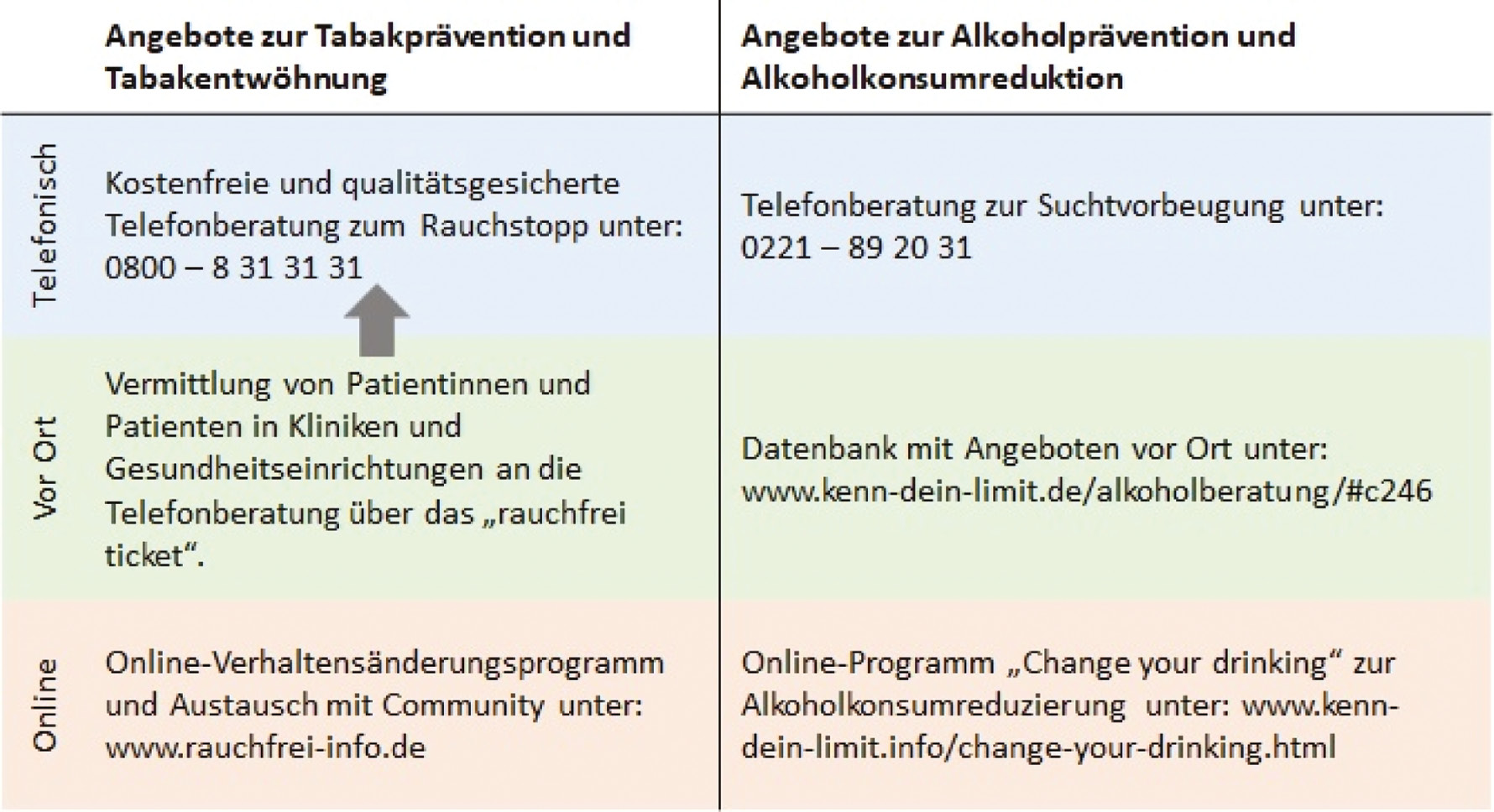 Abbildung 1: Beispielhafte Auswahl der Maßnahmen und Angebote der BZgA [17], [18].