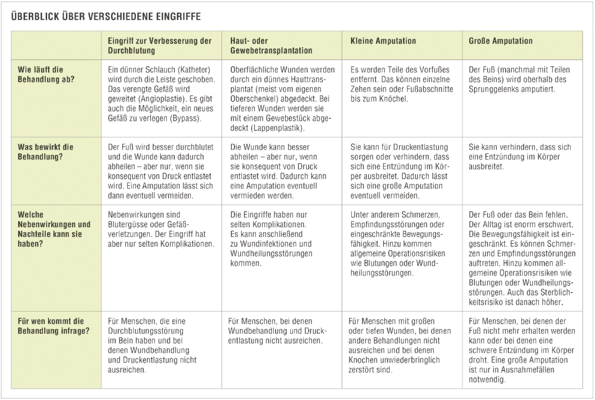 Abbildung 1: Ausschnitt aus der Entscheidungshilfe „Diabetisches Fußsydrom: lässt sich eine Amputation vermeiden?“.
(https://www.gesundheitsinformation.de/entscheidungshilfe-diabetisches-fusssyndrom-laesst-sich-eine-amputation-vermeiden.html).