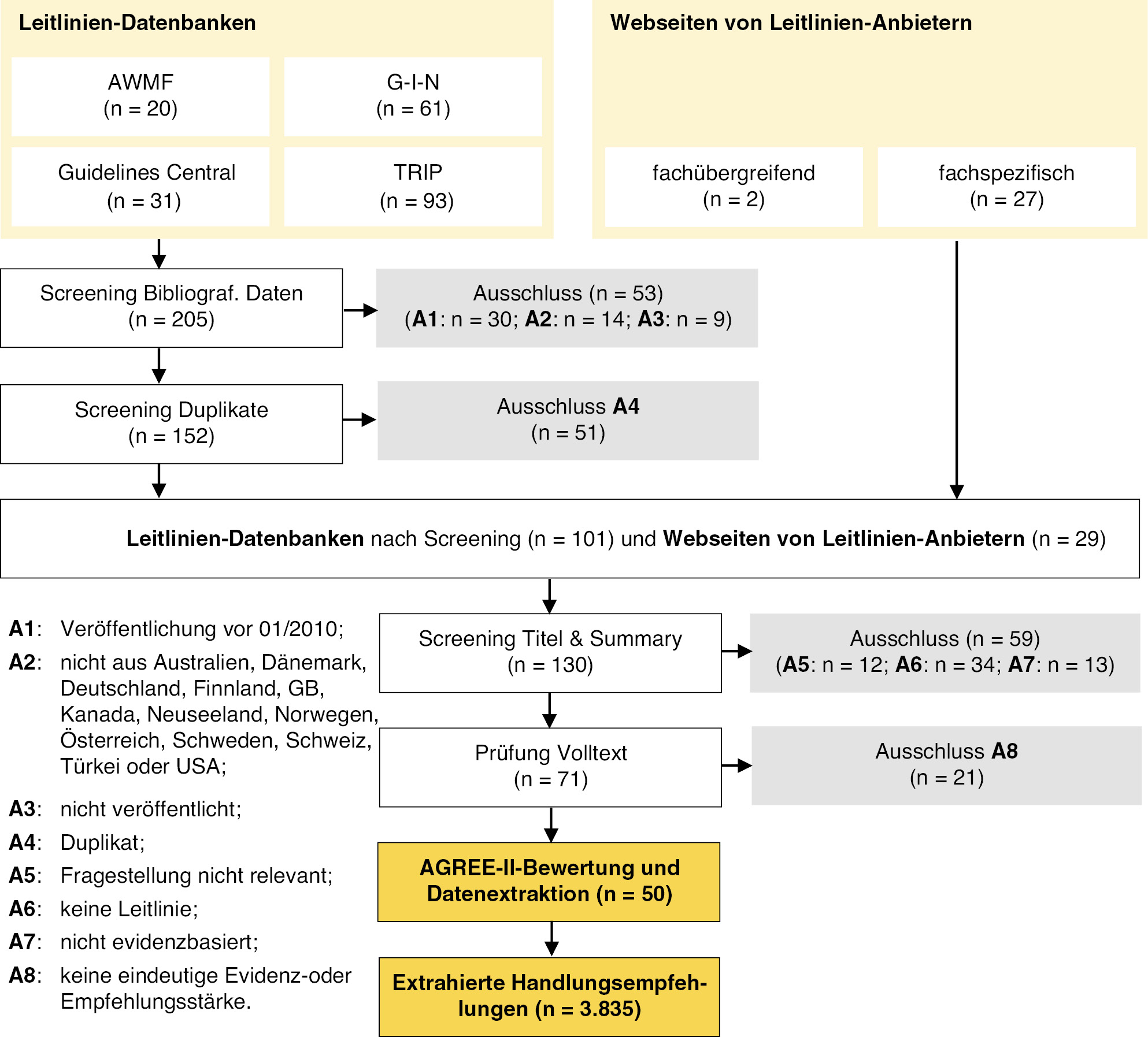 Abbildung 1: Flowchart zur Dokumentation der systematischen Suche nach Leitlinien und des Auswahlprozesses der identifizierten Leitlinien (eigene Darstellung).
