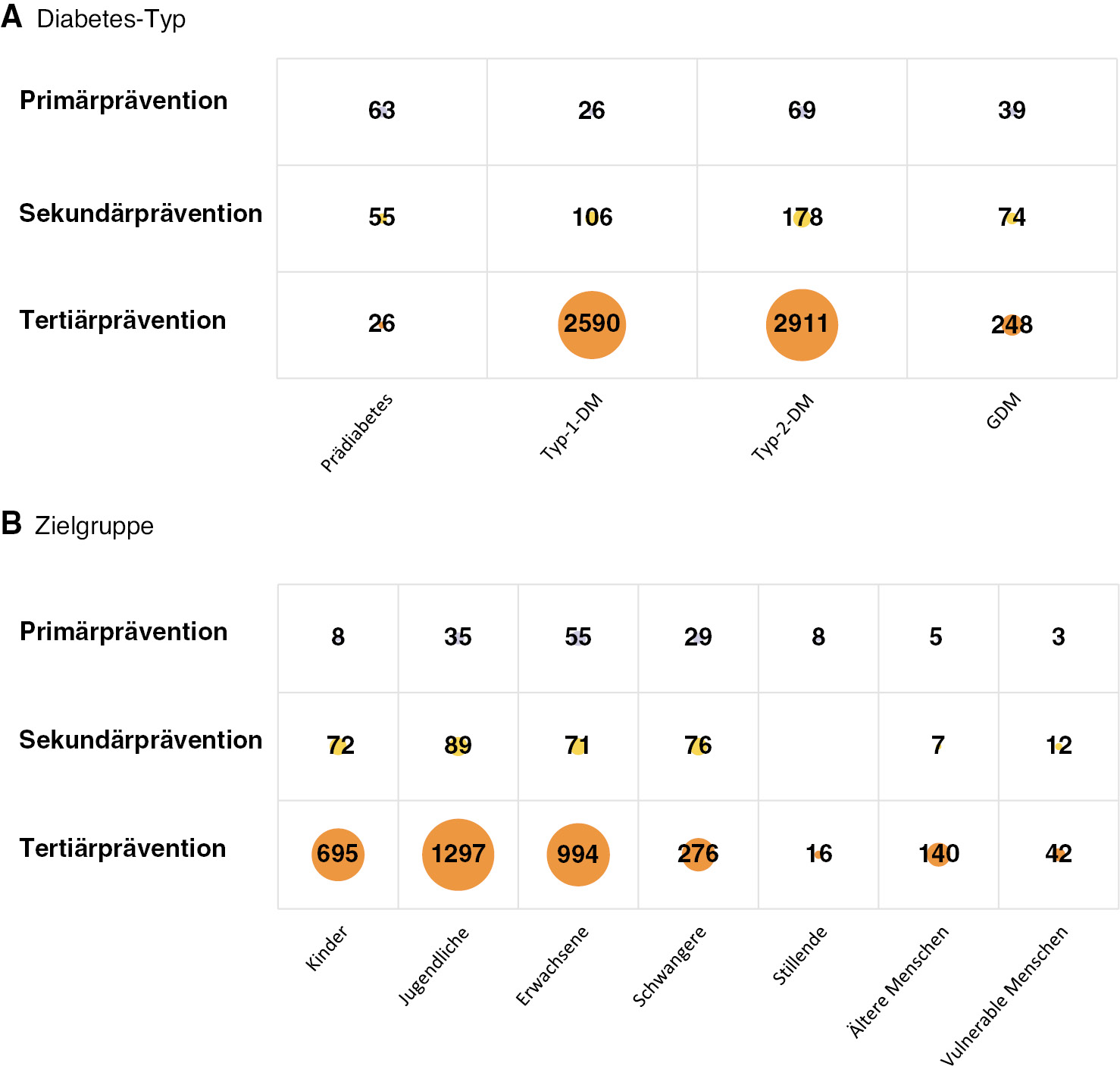 Abbildung 2: Anzahl der jeweiligen extrahierten Handlungsempfehlungen hinsichtlich Diabetes-Typ (A) und Zielgruppe (B) für die einzelnen Präventionsarten (eigene Darstellung).