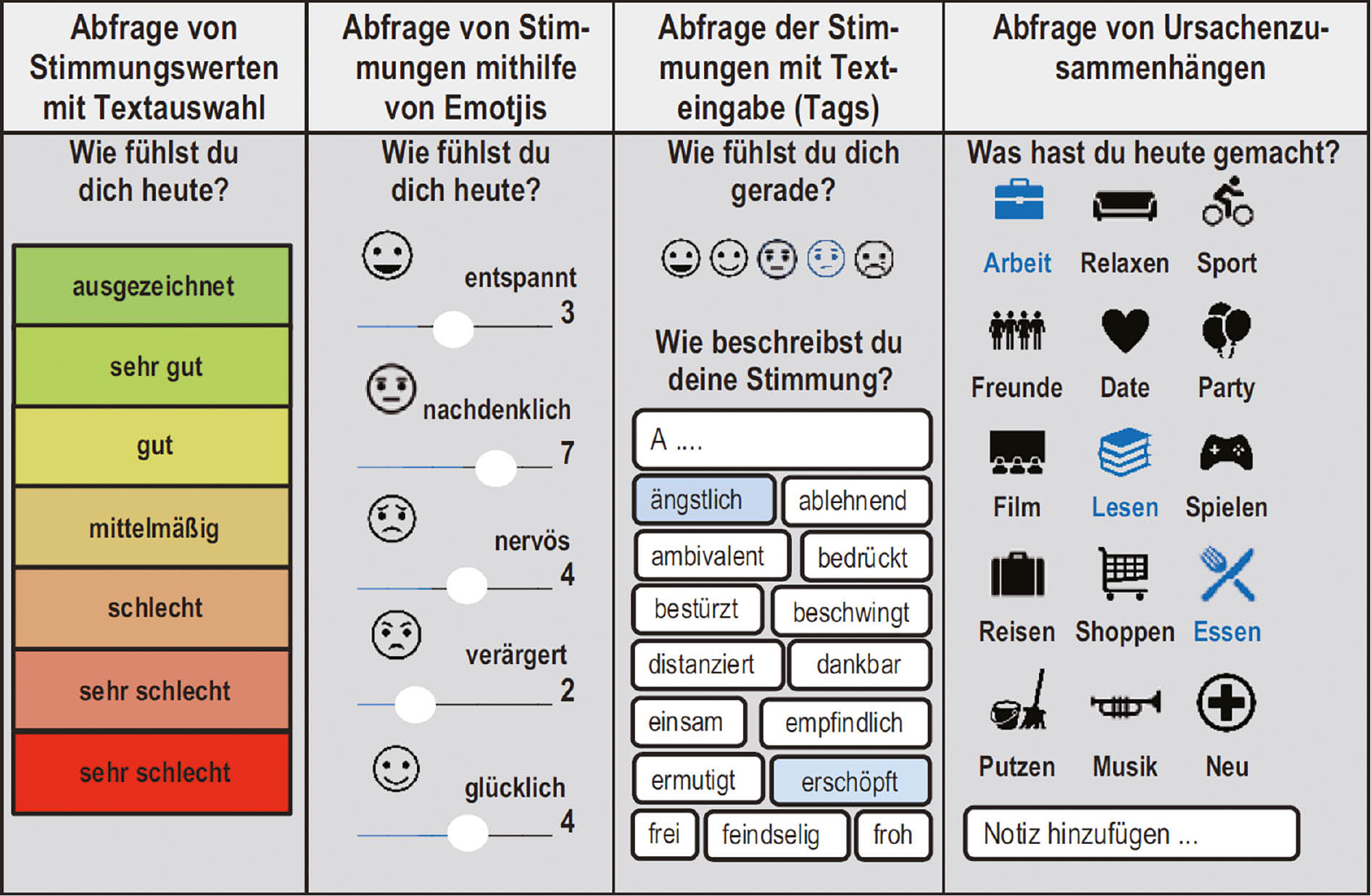 Abbildung 1: Beispiele für Datenerhebungsformen von Mood-Tracking-Apps.
Quelle: Scherenberg/Erhart, 2020.