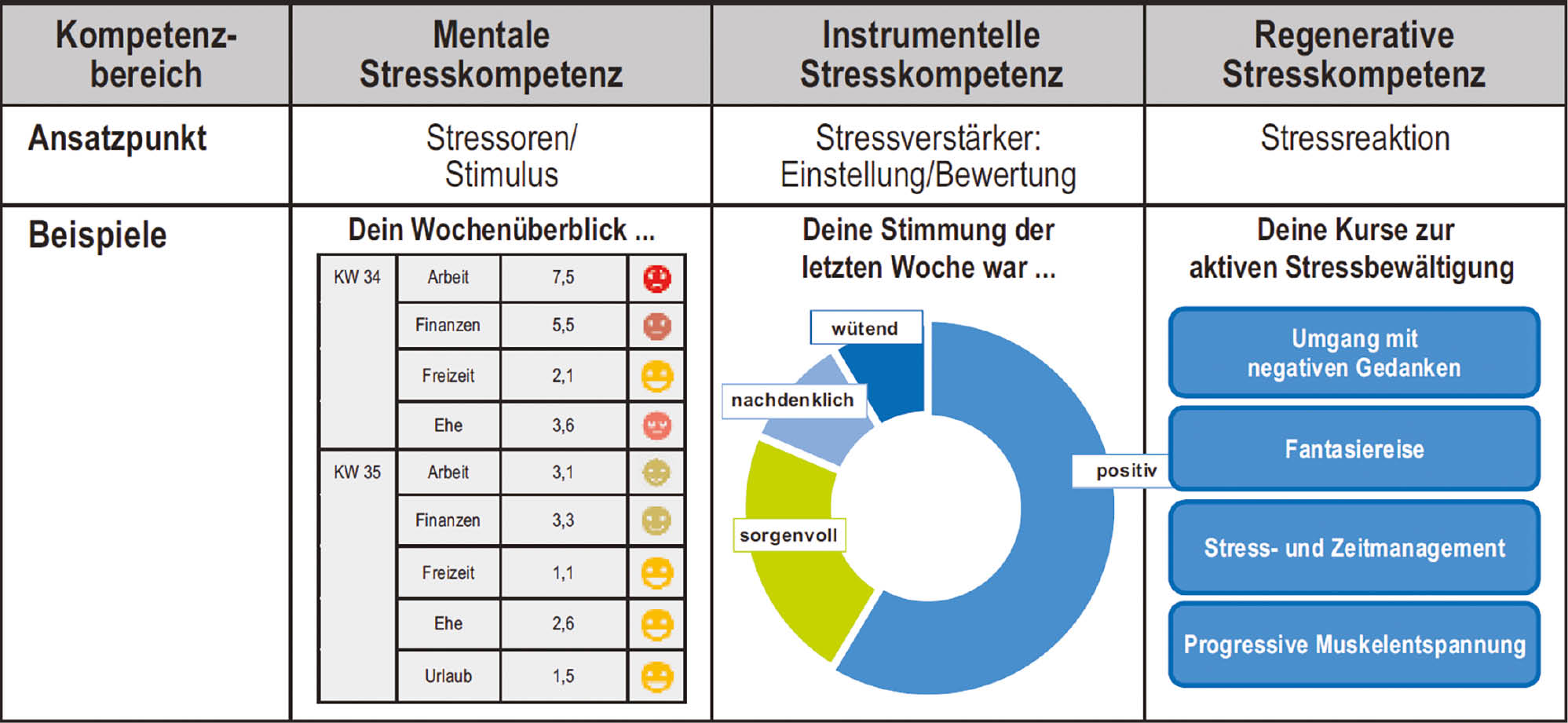 Abbildung 2: Kompetenzbereiche von Mood-Tracking-Apps.
Quelle: Lampert/Scherenberg, 2019.