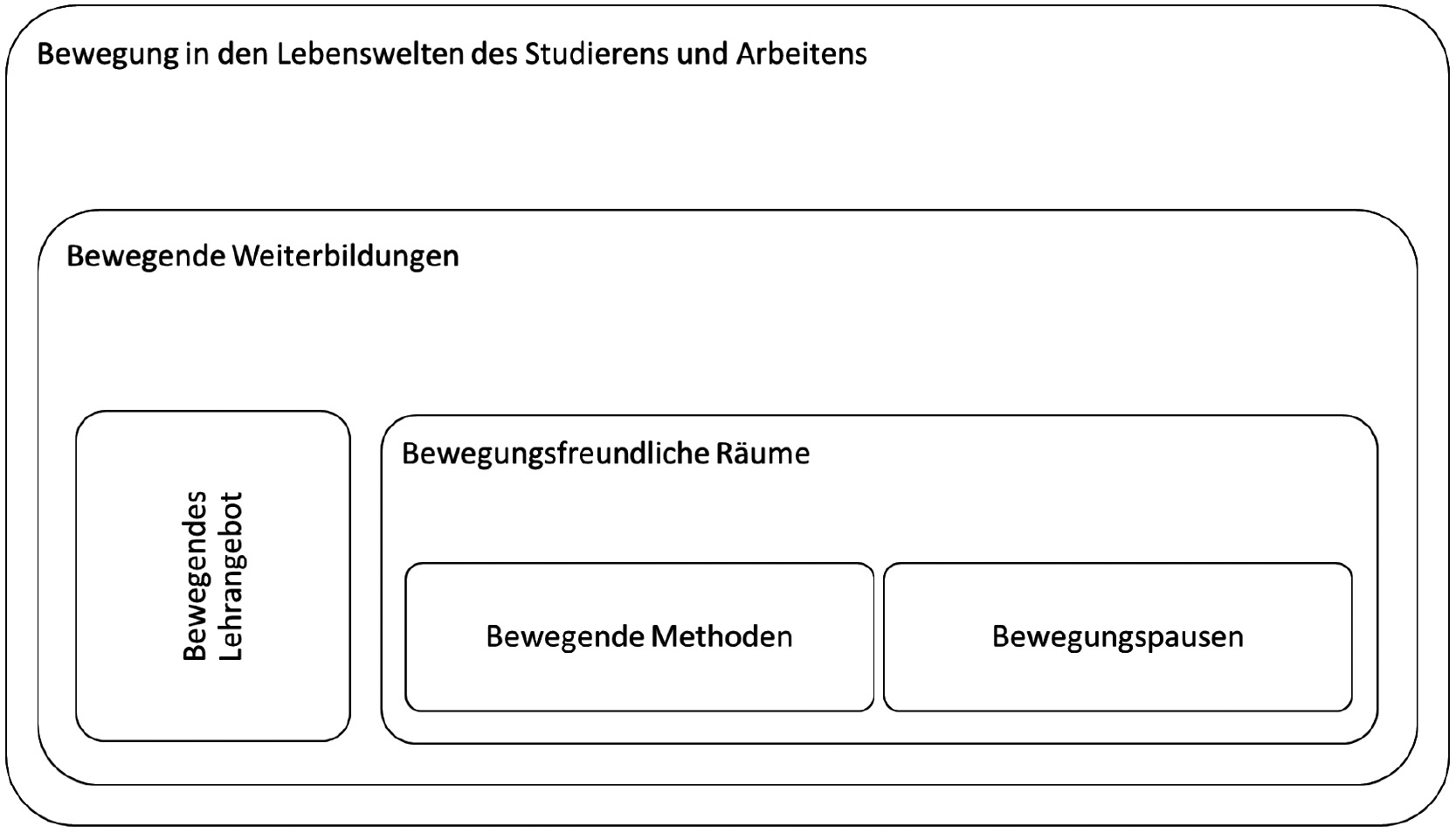 Abbildung 1: Bausteine des Heidelberger Modells der bewegten Lehre [28].