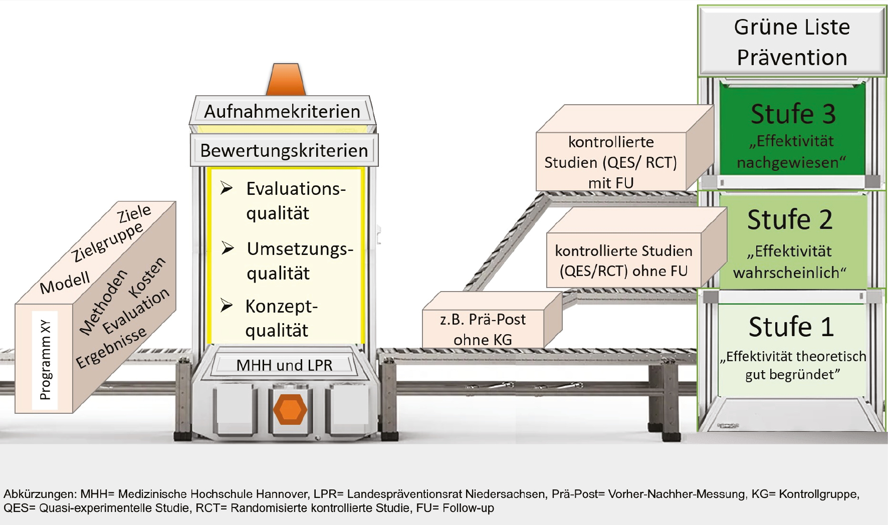 Abbildung 1: Aufnahme- und Bewertungsprozess der Grünen Liste Prävention (eigene Darstellung).
