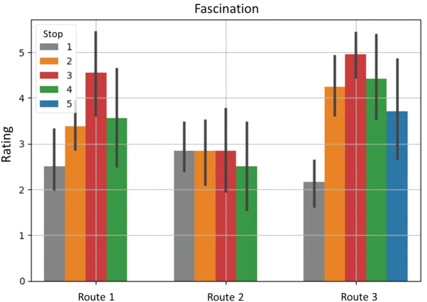 Figure 7: ‘Fascination’ dimension (PRSS [12]); arithmetic mean values and 95% confidence intervals (n = 15). Stop 1 = listening location 1 at grey area. First published in Immich et al., 2024 [15].