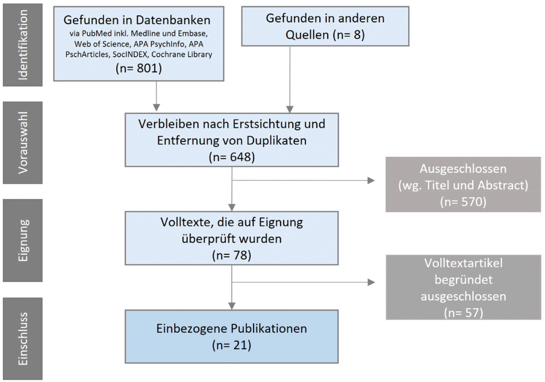 Abbildung 1: Flow Chart zum Rapid Review (Eigene Darstellung nach [16]).