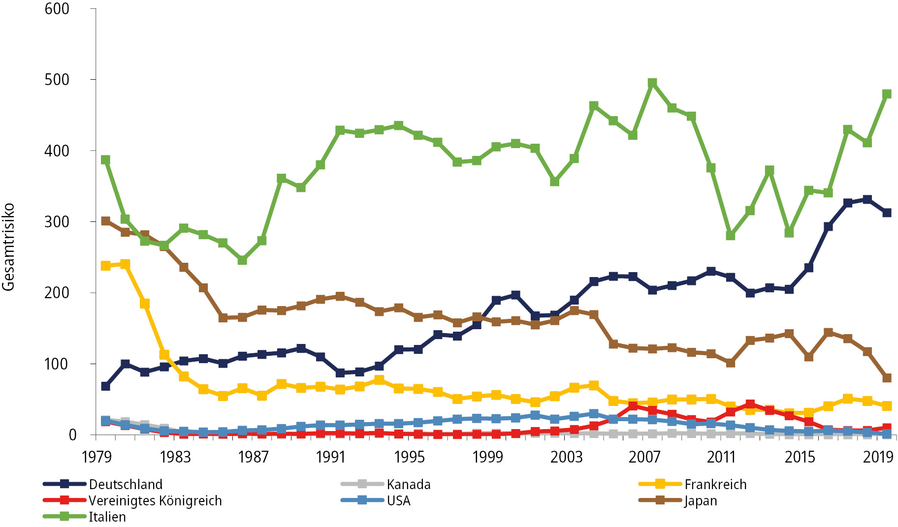 Abbildung 2: Langfristiges Versorgungsrisiko der G7-Staaten mit Primärenergie (Deutschland 1980: 100)
Quelle: Eigene Darstellung