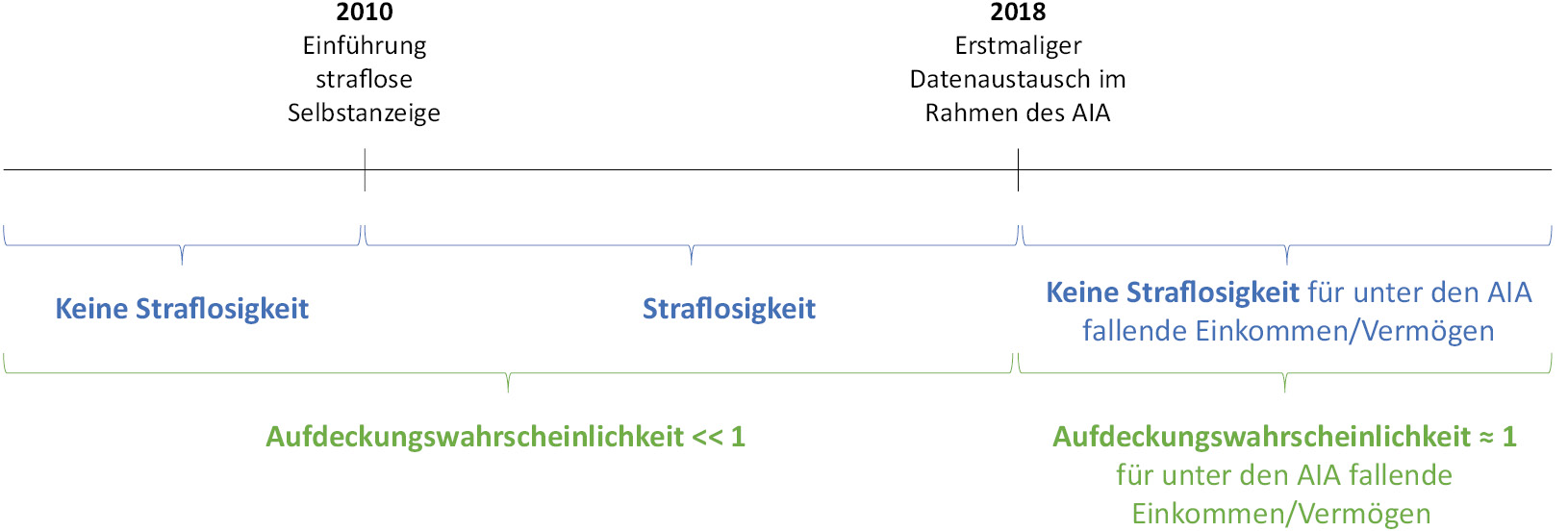 Abbildung 1: Schematische Darstellung der Einführung der straflosen Selbstanzeige und des AIA sowie deren Auswirkungen auf die Aufdeckungswahrscheinlichkeit und Straffreiheit
Quelle: Eigene Darstellung