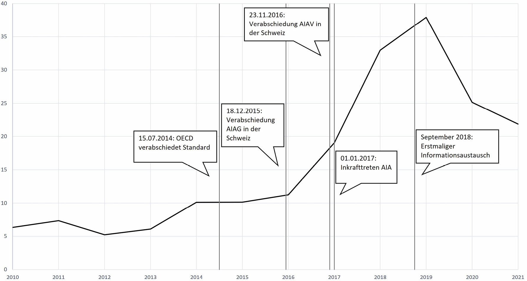 Abbildung 2: Entwicklung der Anzahl strafloser Selbstanzeigen pro 10.000 Steuerpflichtige in der Schweiz von 2010 bis 2021
Anmerkung: Beim AIAG handelt es sich um das Bundesgesetz über den internationalen automatischen Informationsaustausch in Steuersachen. Mit AIAV ist die Verordnung über den internationalen automatischen Informationsaustausch in Steuersachen gemeint.
Quelle: Eidgenössische Steuerverwaltung (ESTV); eigene Darstellung