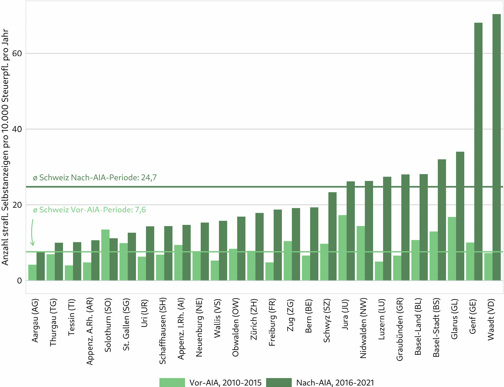 Abbildung 4: Anzahl strafloser Selbstanzeigen pro Kanton pro 10.000 Steuerpflichtige pro Jahr, Durchschnitt der Jahre 2010–2015 und 2016–2021
Quelle: Eidgenössische Steuerverwaltung (ESTV)