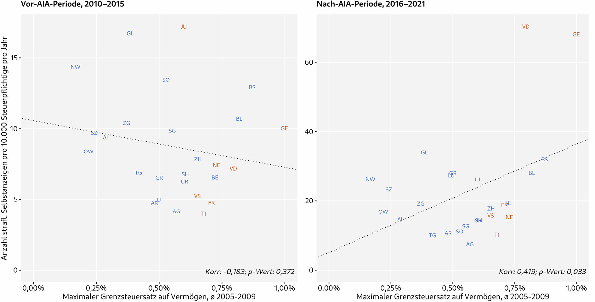 Abbildung 5: Zusammenhang zwischen der Anzahl strafloser Selbstanzeigen pro 10.000 Steuerpflichtige pro Jahr und dem maximalen Grenzsteuersatz auf Vermögen
Anmerkung: Die linke Grafik zeigt die Anzahl strafloser Selbstanzeigen pro 10.000 Steuerpflichtige pro Jahr im Durchschnitt der Jahre 2010–2015 und die rechte Grafik im Durchschnitt der Jahre 2016–2021. Der auf der horizontalen Achse abgetragene Grenzsteuersatz auf das Vermögen bezieht sich auf den Durchschnitt der Jahre 2005–2009. Unten rechts ist der Korrelationskoeffizient und der entsprechende p-Wert angegeben. Betrachtungen auf Kantonsebene. Die gepunkteten Linien stellen jeweils die lineare Approximation an die Punktwolke dar. Mehrheitlich deutsch-/französisch-/italienischsprachige Kantone sind blau/rot/violett dargestellt.
Quelle: Anzahl strafloser Selbstanzeigen, Eidgenössische Steuerverwaltung (ESTV); Vermögensteuerbelastung gemäß der ESTV-Statistik „Steuerbelastung in der Schweiz“Im Rahmen der Publikation „Steuerbelastung in der Schweiz“ wurde bis zur Entwicklung des neuen Steuerrechners die Vermögensteuerbelastung jährlich von der ESTV veröffentlicht und ist online einsehbar unter https://www.estv.admin.ch/estv/de/home/die-estv/steuerstatistiken-estv/steuerbelastung-schweiz/belastung-kantonshauptorte.html. Wir verwenden Grenzsteuersätze auf Vermögen zwischen 2 und 5 Millionen Schweizer Franken für verheiratete Steuerpflichtige ohne Kinder.