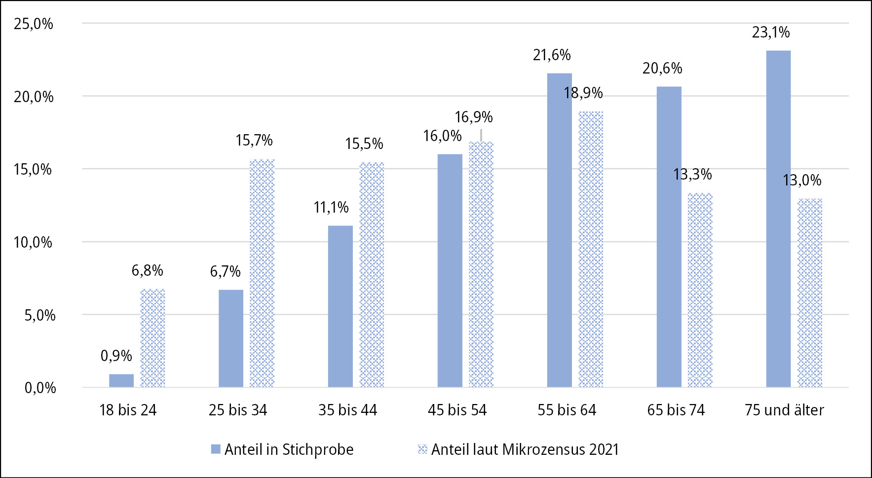 Abbildung A1: Altersverteilung der Haushaltsmitglieder in der Stichprobe (ab 18 Jahre; Anzahl der Beobachtungen: 6.583) und der Haushaltsmitglieder in Hauptwohnsitzhaushalten in Deutschland laut Mikrozensus 2021 (Altersverteilung ab 20 Jahre)
Quelle: eigene Auswertung und Destatis 2022
