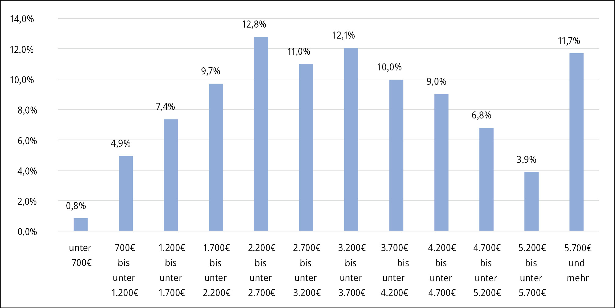 Abbildung A2: Verteilung des monatlichen Haushaltsnettoeinkommens in der Stichprobe (Anzahl der Beobachtungen: 5.384)
Quelle: eigene Darstellung
