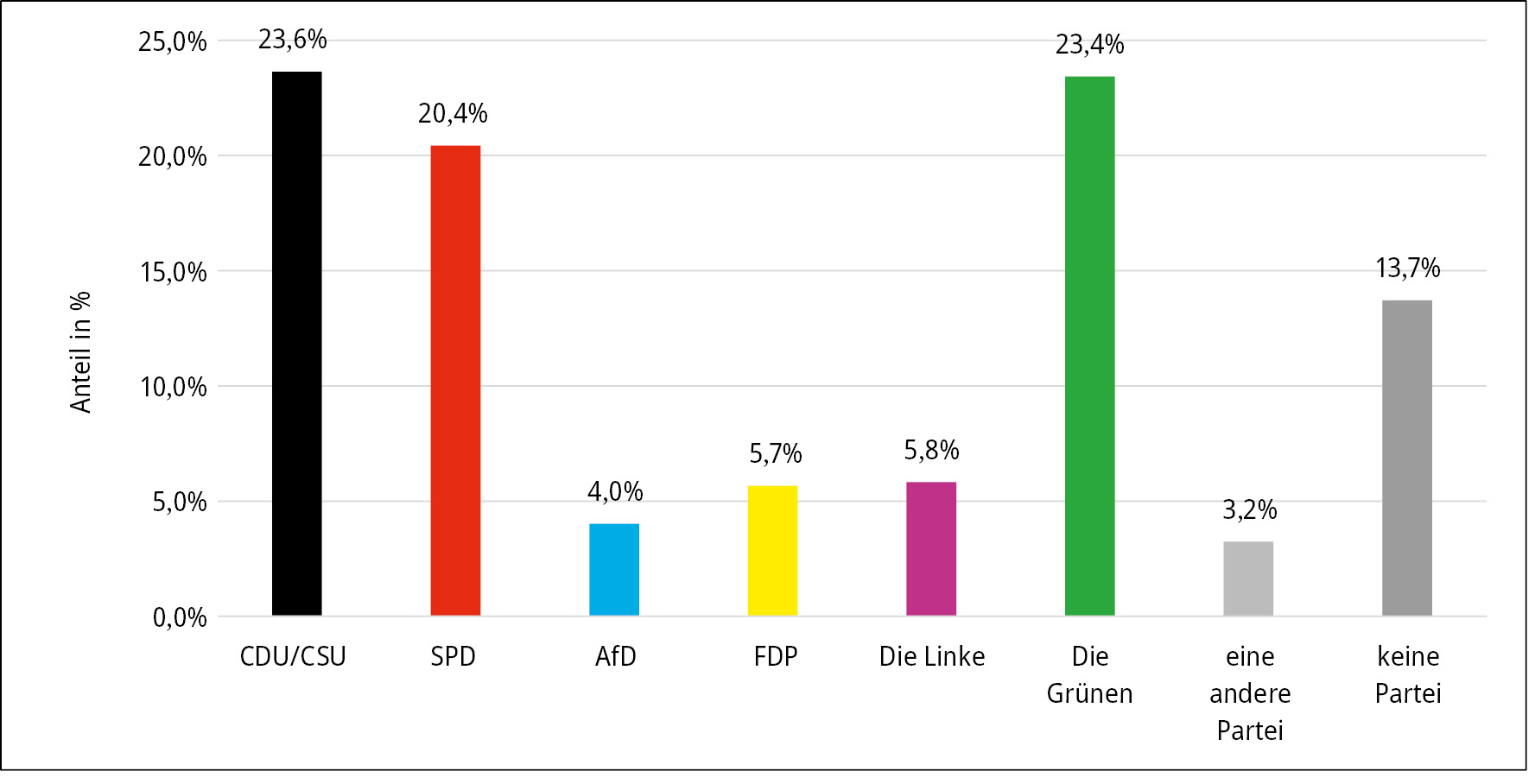 Abbildung A3: Parteineigung (Anzahl der Beobachtungen: 5.765)
Quelle: eigene Darstellung
