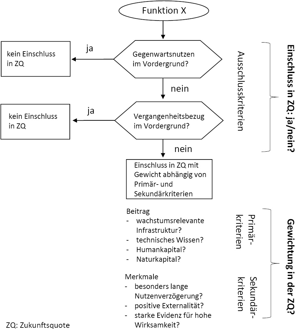 Abbildung 1: Überblick Bewertungsalgorithmus Funktionenplan
Quelle: Eigene Darstellung