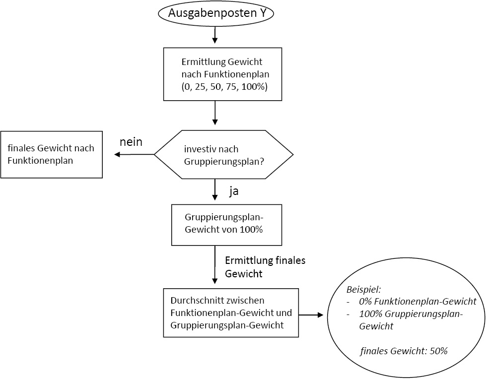 Abbildung 2: Übersicht Kombination Funktionen- und Gruppierungsplan
Quelle: Eigene Darstellung