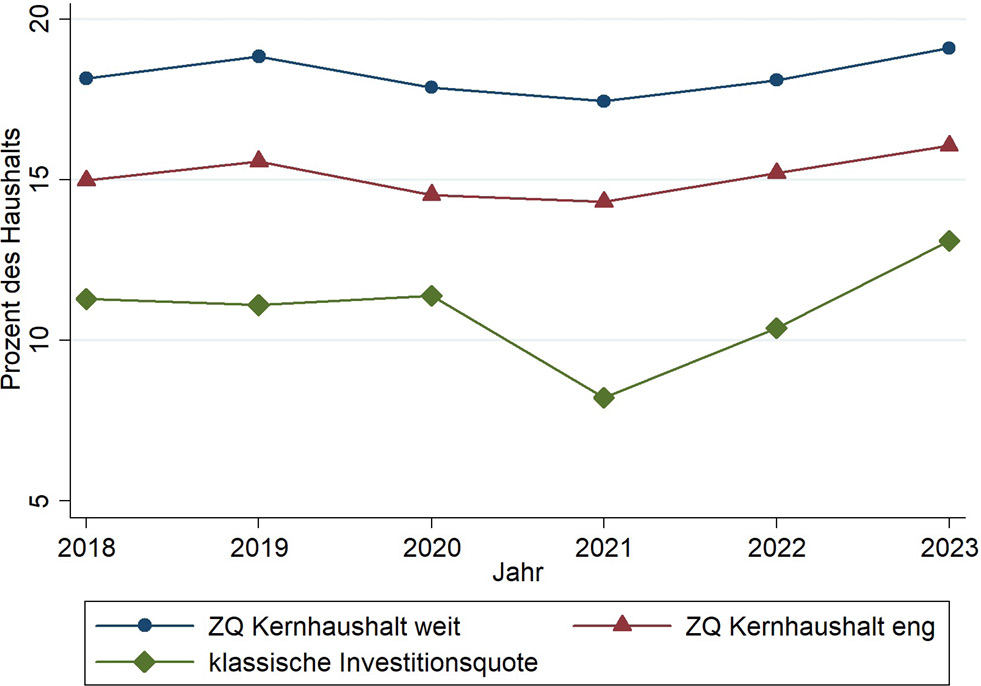 Abbildung 4: Zukunftsquote vs. Investitionsquote im Kernhaushalt
Anmerkungen: Diese Grafik zeigt die Entwicklung der Zukunftsquote im Kernhaushalt, also dem um die Zuführungen an die Nebenhaushalte bereinigten Bundeshaushalt. Die Werte beziehen sich auf die zwei Varianten „weit“ und „eng“ hinsichtlich der Wertung der Zukunftsorientierung (vgl. Tabelle 2 in Abschnitt 3.3). In Grün ist die klassische Investitionsquote dargestellt, die sich auf den gesamten Bundeshaushalt inkl. Zuweisungen an die Sonderfonds bezieht.
Quelle: Berechnungen des ZEW Mannheim