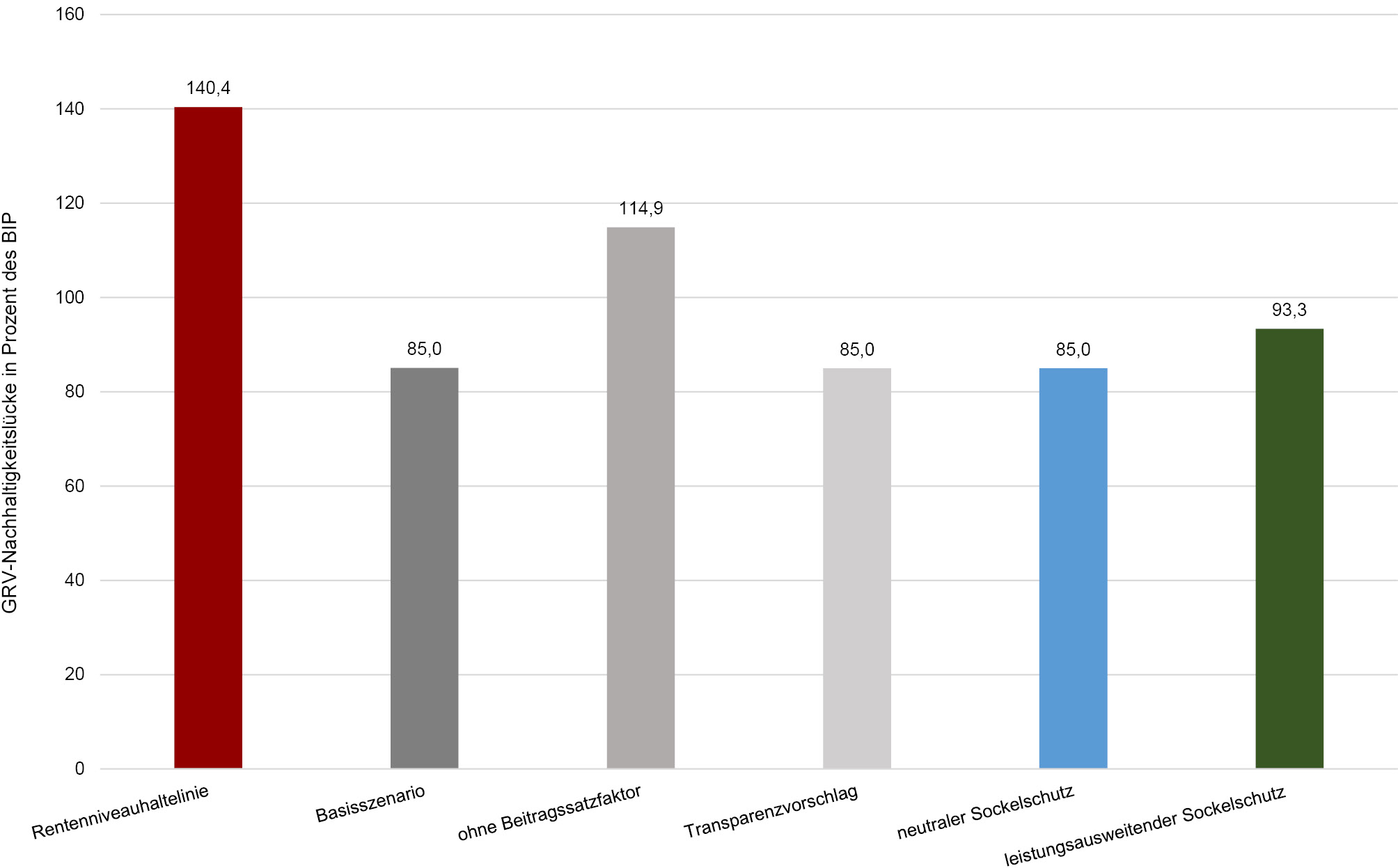 Abbildung 1: Nachhaltigkeitslücken in den Reformszenarien
Quelle: eigene Berechnungen
