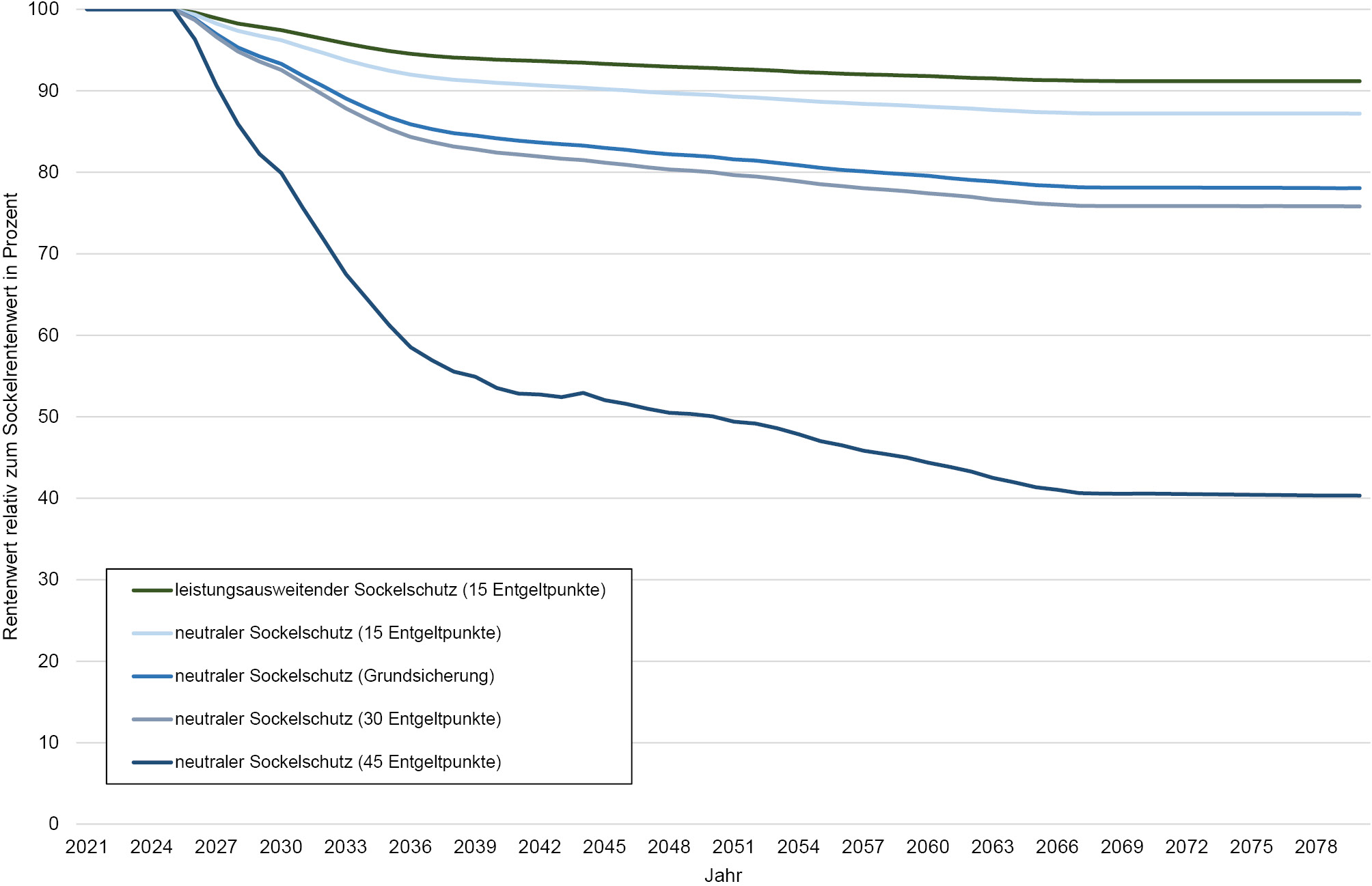Abbildung 2: Rentenwert (oberhalb des Sockels) relativ zum Basisszenario in den Sockelschutzszenarien
Quelle: eigene Berechnungen
