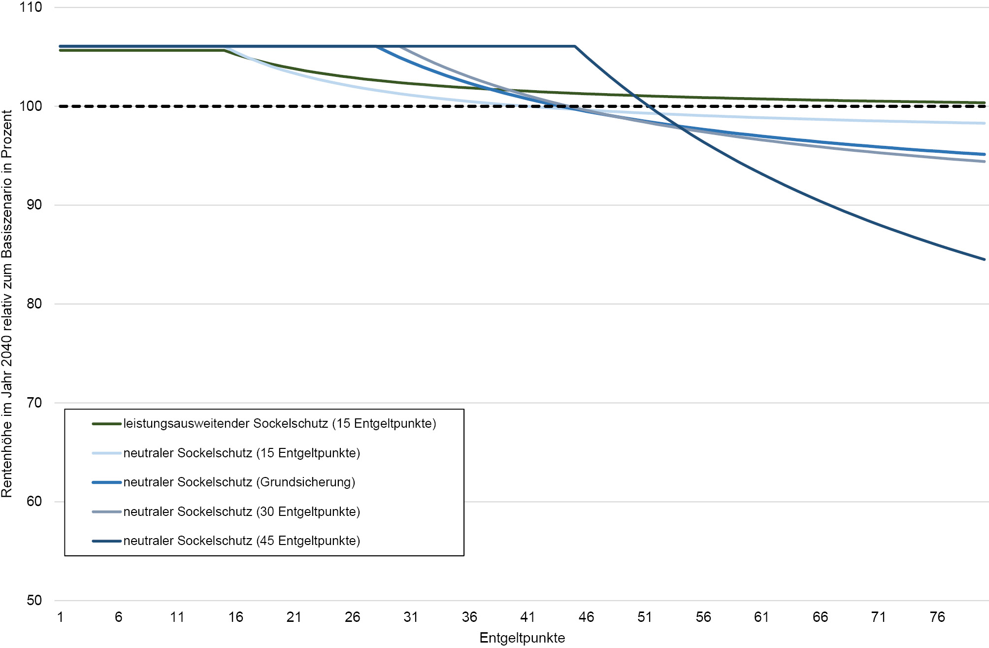 Abbildung 3: Entgeltpunktspezifische Höhe der Rente relativ zum Basisszenario in den Sockelschutzszenarien
Quelle: eigene Berechnungen
