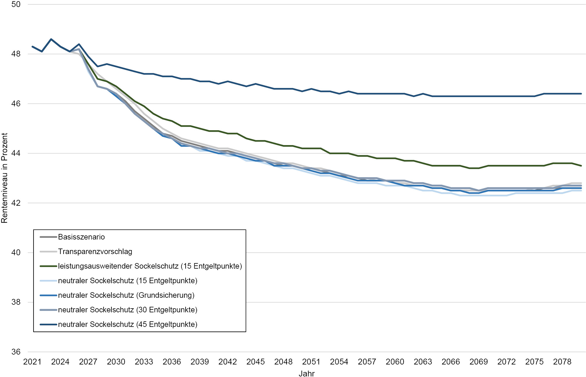 Abbildung 5: Rentenniveau in den Sockelschutzszenarien
Quelle: eigene Berechnungen
