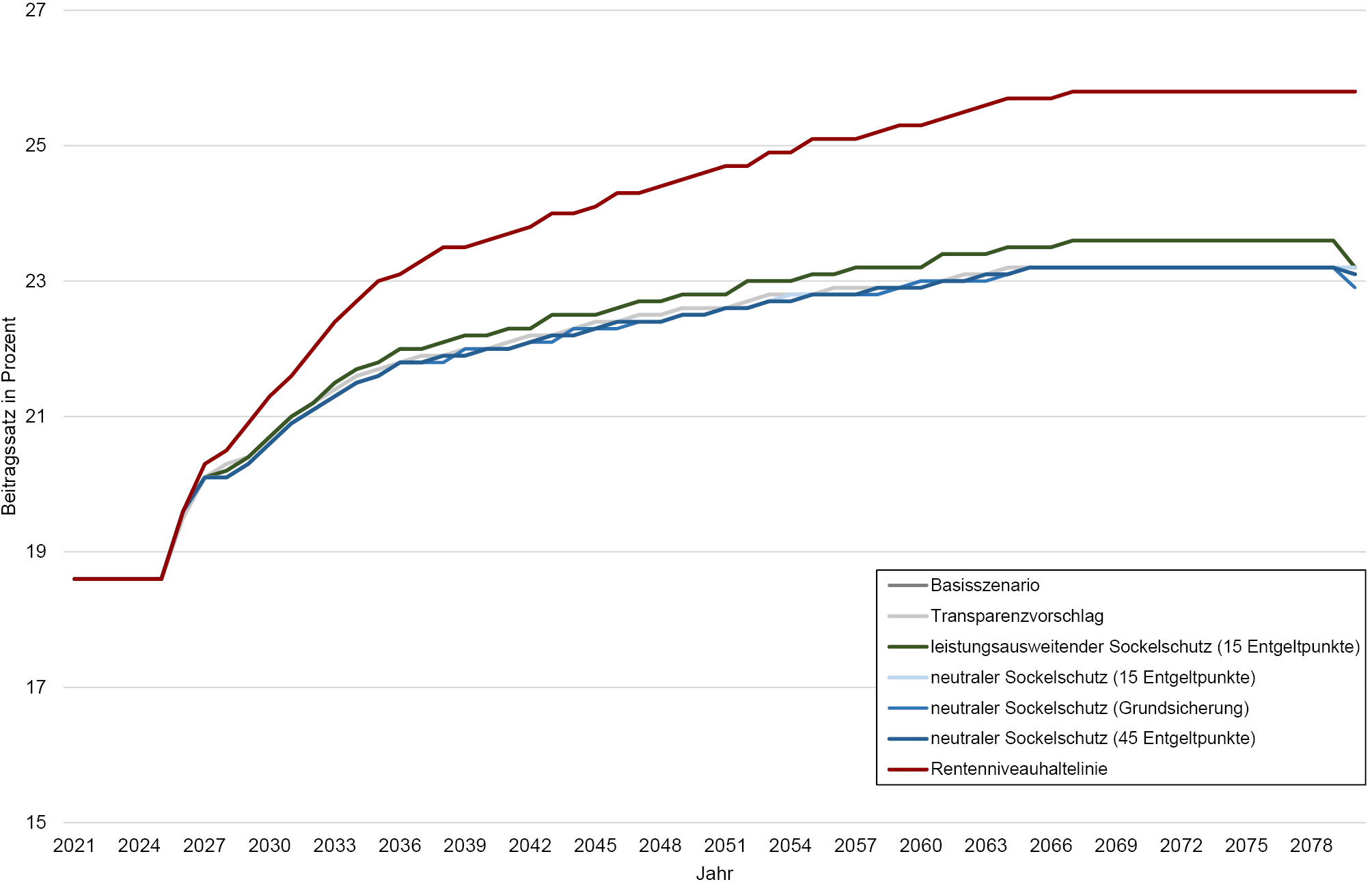 Abbildung 6: Beitragssatzentwicklung in den Sockelschutzszenarien
Quelle: eigene Berechnungen
