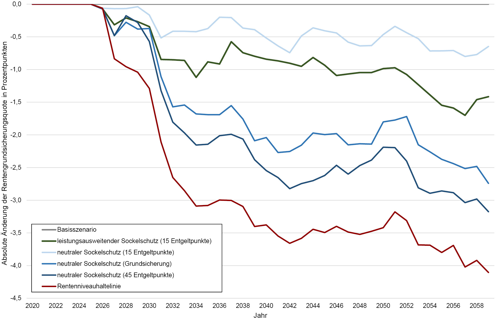 Abbildung 7: Absolute Änderung der Rentengrundsicherungsquoten auf Haushaltsebene in den Sockelschutzszenarien
Quelle: eigene Berechnungen
